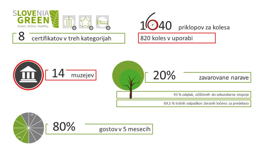 Info grafika trajnostnih kazalnikov v Ljubljani_2022