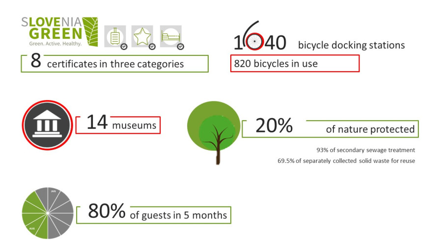 Info grafika za trajnostni turizem v Ljubljani_ANG_2022